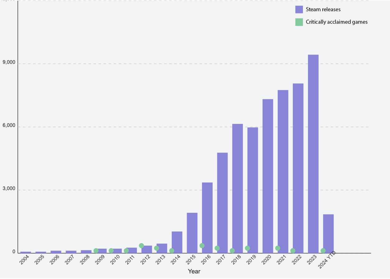 A graph of games vs critically acclaimed games over time